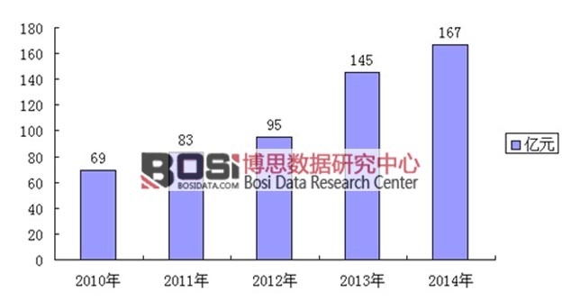 2010-2014年我國微生物制劑市場(chǎng)規(guī)模分析