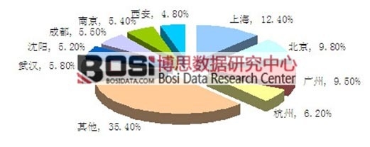 2014年中國主要城市微生態(tài)制劑市場(chǎng)容量結(jié)構(gòu)